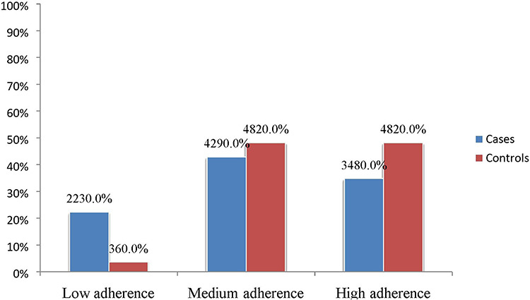 The Influence of Age-Associated Comorbidities on Responses to Combination Antiretroviral Therapy Among People Living with HIV, at the ART Clinic of Jimma Medical Center, Ethiopia: A Hospital-Based Nested Case-Control Study.