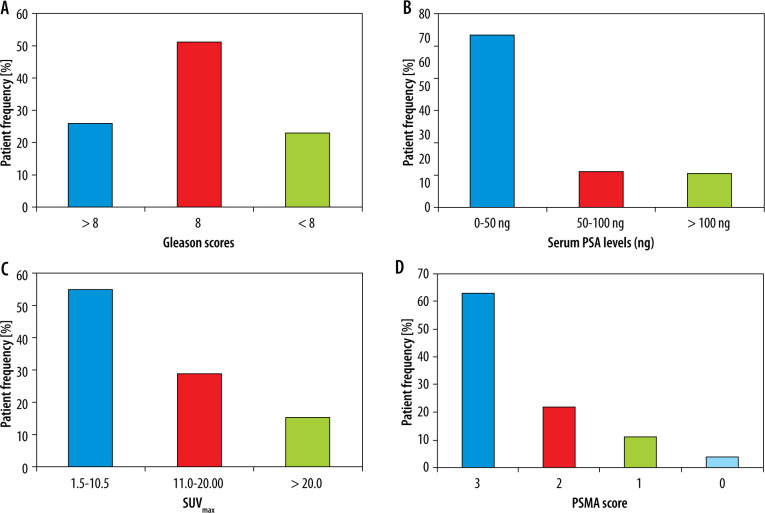 <sup>68</sup>Ga-PSMA PET-CT and PSMA score affecting therapeutic decision-making in high-risk prostatic carcinoma.