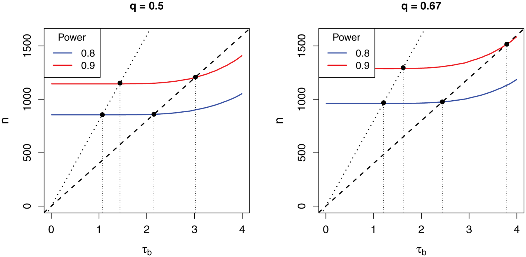 Power and Sample Size Calculations for the Restricted Mean Time Analysis of Prioritized Composite Endpoints.