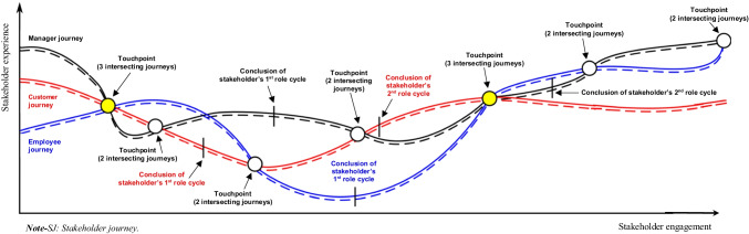 Moving the stakeholder journey forward.