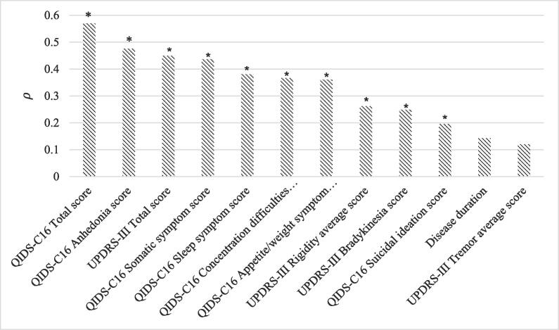 Severity of depressive and motor symptoms impacts quality of life in Parkinson’s disease patients at an academic movement clinic: A cross-sectional study