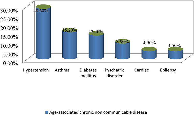 The Influence of Age-Associated Comorbidities on Responses to Combination Antiretroviral Therapy Among People Living with HIV, at the ART Clinic of Jimma Medical Center, Ethiopia: A Hospital-Based Nested Case-Control Study.