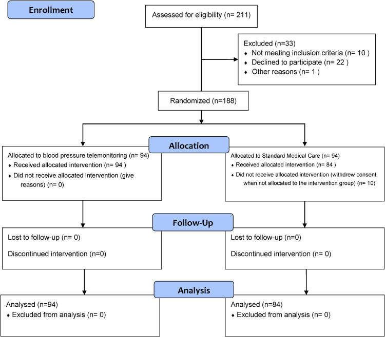 Comparison of the use of blood pressure telemonitoring versus standard medical care in the achievement of short-term therapeutic goals in blood pressure in patients with uncontrolled hypertension: An open-label clinical trial.