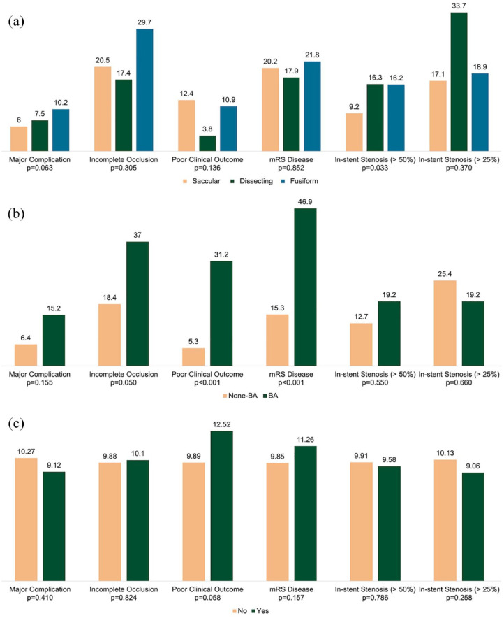 Flow diversion for posterior circulation aneurysms: a multicenter retrospective study.