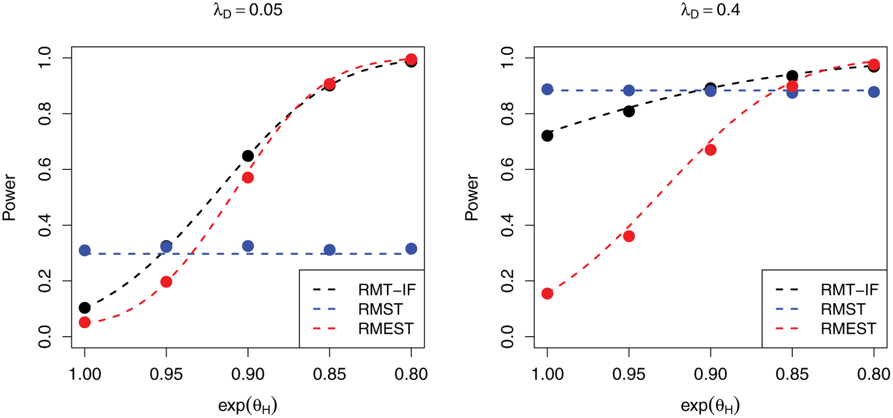 Power and Sample Size Calculations for the Restricted Mean Time Analysis of Prioritized Composite Endpoints.