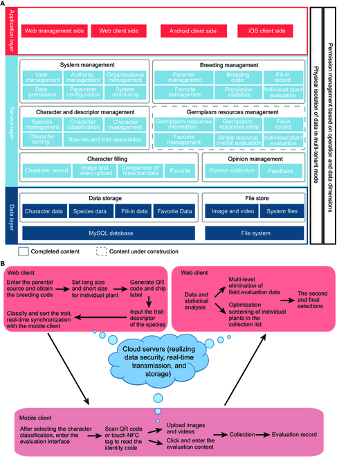 BreedingEIS: An Efficient Evaluation Information System for Crop Breeding.