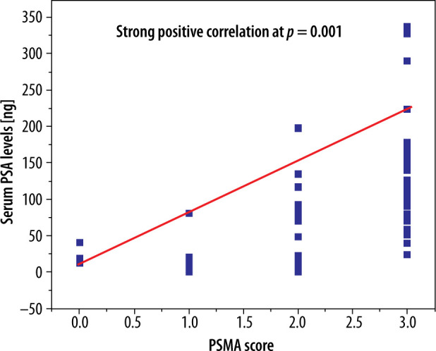 <sup>68</sup>Ga-PSMA PET-CT and PSMA score affecting therapeutic decision-making in high-risk prostatic carcinoma.