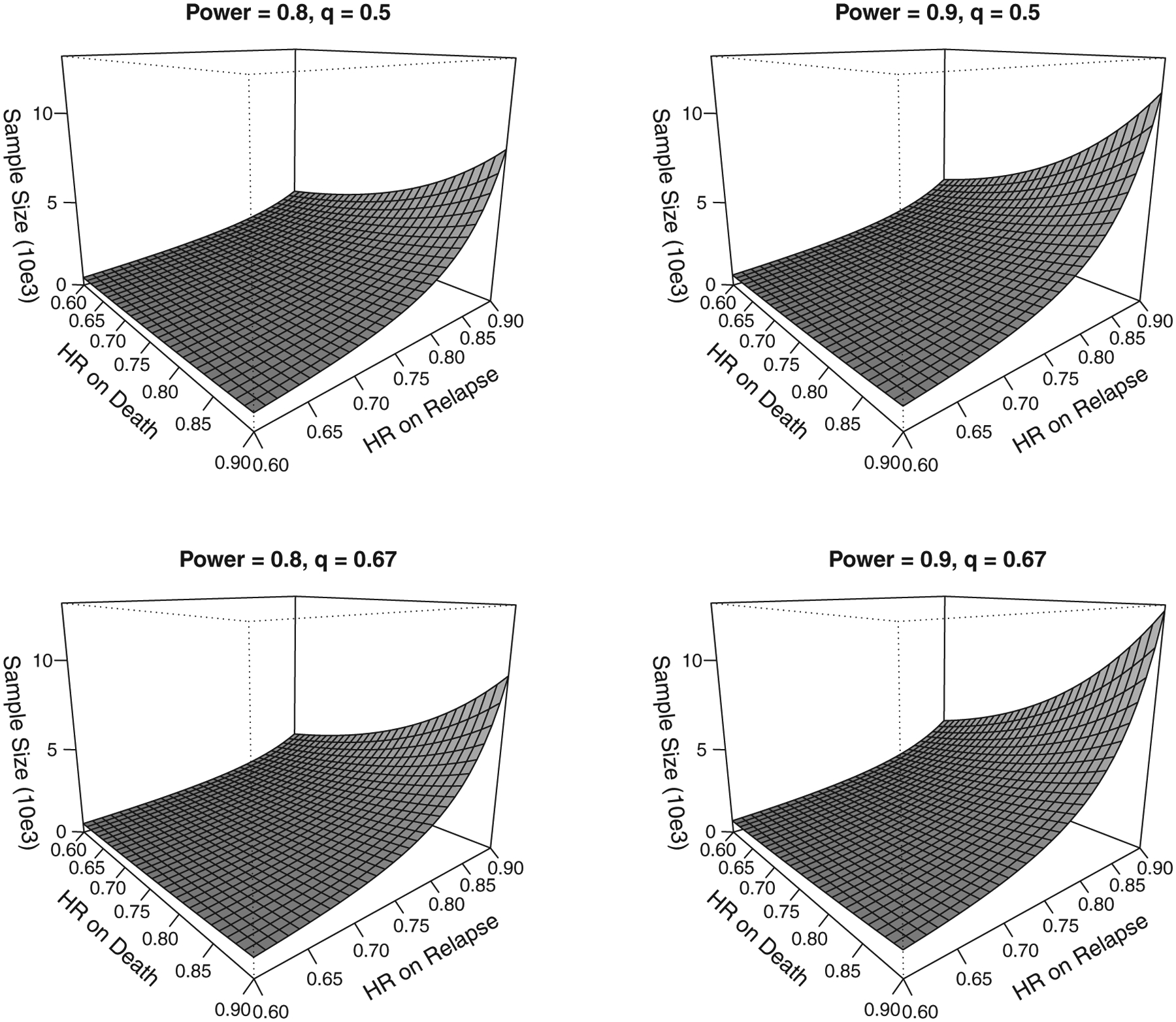 Power and Sample Size Calculations for the Restricted Mean Time Analysis of Prioritized Composite Endpoints.