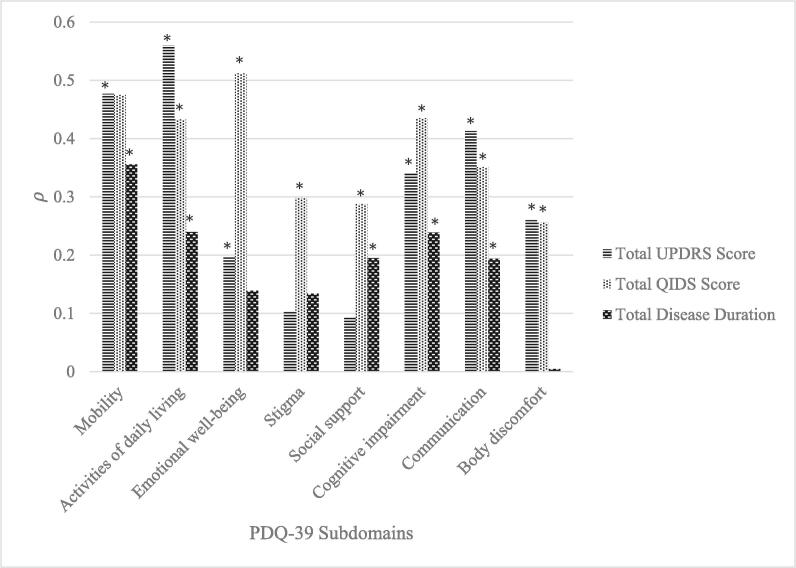 Severity of depressive and motor symptoms impacts quality of life in Parkinson’s disease patients at an academic movement clinic: A cross-sectional study