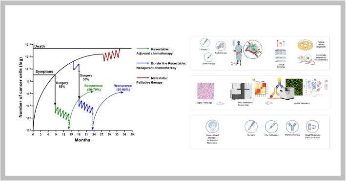 Refining the Treatment of Pancreatic Cancer From Big Data to Improved Individual Survival.