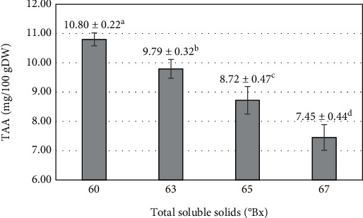 Effects of pH, Total Soluble Solids, and Pectin Concentration on Color, Texture, Vitamin C, and Sensory Quality of Mango Fruit Bar.