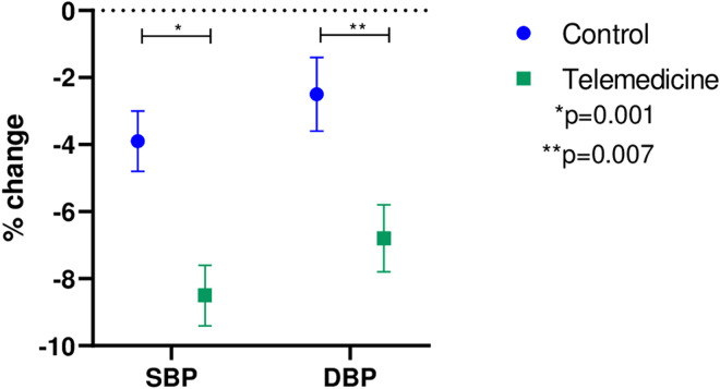 Comparison of the use of blood pressure telemonitoring versus standard medical care in the achievement of short-term therapeutic goals in blood pressure in patients with uncontrolled hypertension: An open-label clinical trial.