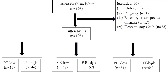 Associated Clinical Factors for Coagulation Dysfunction due to <i>Trimeresurus stejnegeri</i>: A Retrospective Observational Study.