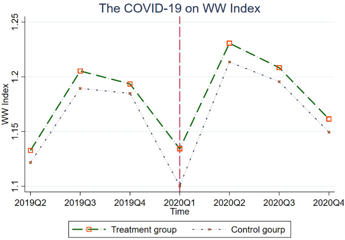 How Does Firm ESG Performance Impact Financial Constraints? An Experimental Exploration of the COVID-19 Pandemic.