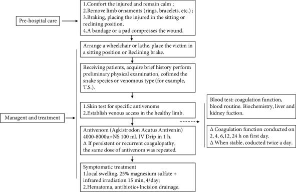 Associated Clinical Factors for Coagulation Dysfunction due to <i>Trimeresurus stejnegeri</i>: A Retrospective Observational Study.