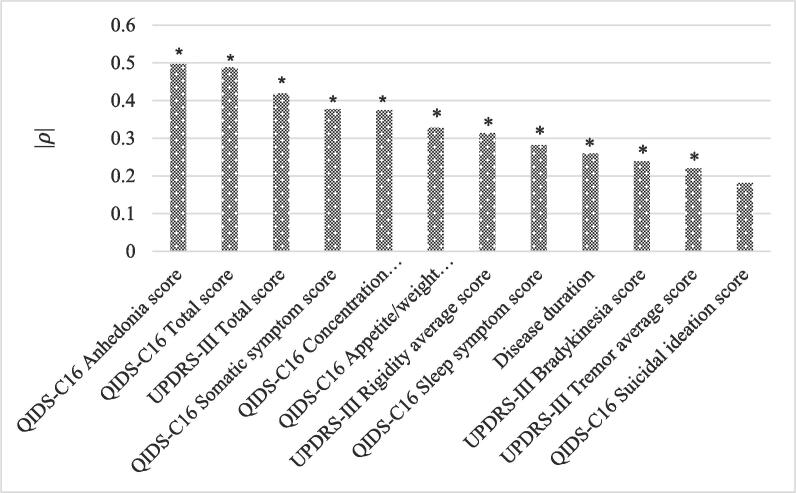 Severity of depressive and motor symptoms impacts quality of life in Parkinson’s disease patients at an academic movement clinic: A cross-sectional study