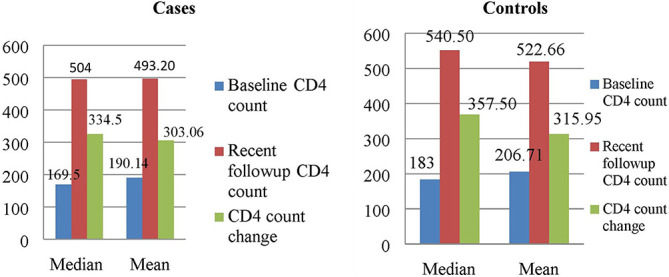 The Influence of Age-Associated Comorbidities on Responses to Combination Antiretroviral Therapy Among People Living with HIV, at the ART Clinic of Jimma Medical Center, Ethiopia: A Hospital-Based Nested Case-Control Study.