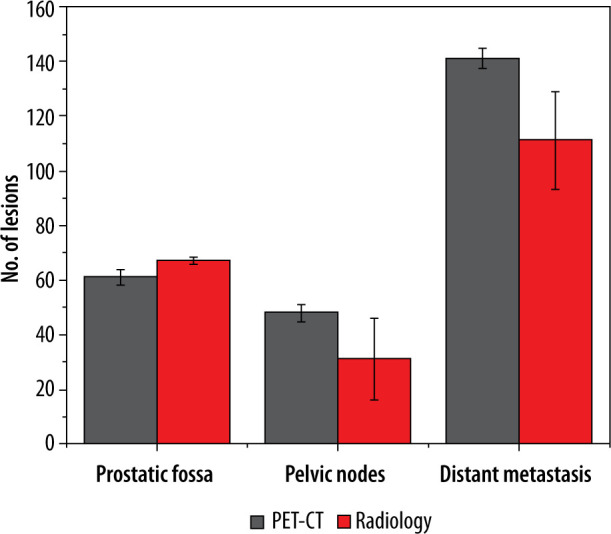 <sup>68</sup>Ga-PSMA PET-CT and PSMA score affecting therapeutic decision-making in high-risk prostatic carcinoma.