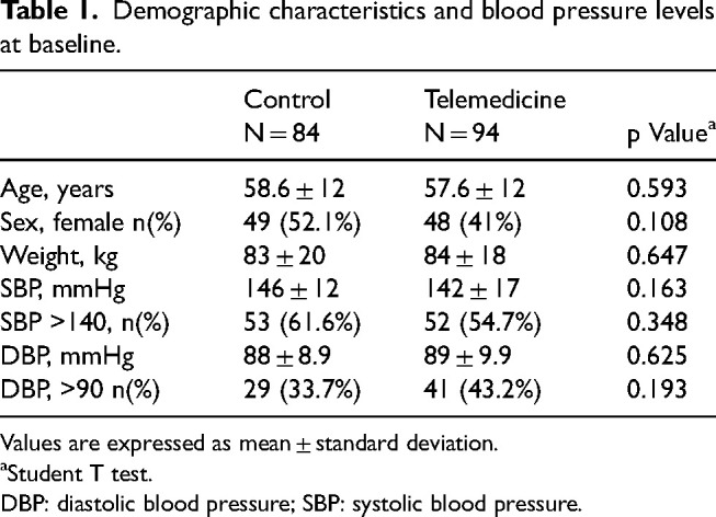 Comparison of the use of blood pressure telemonitoring versus standard medical care in the achievement of short-term therapeutic goals in blood pressure in patients with uncontrolled hypertension: An open-label clinical trial.