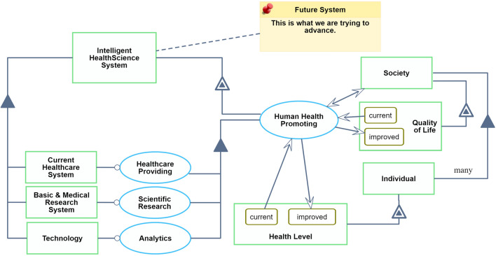 The Future of Health and Science: Envisioning an Intelligent HealthScience System.