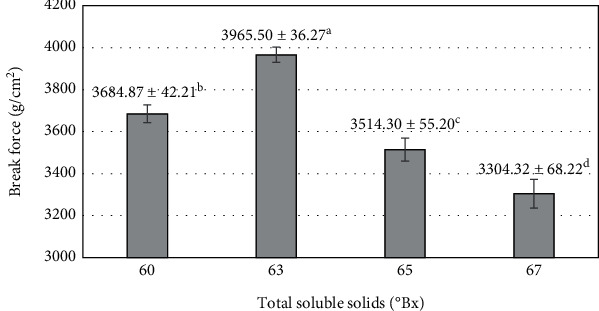 Effects of pH, Total Soluble Solids, and Pectin Concentration on Color, Texture, Vitamin C, and Sensory Quality of Mango Fruit Bar.