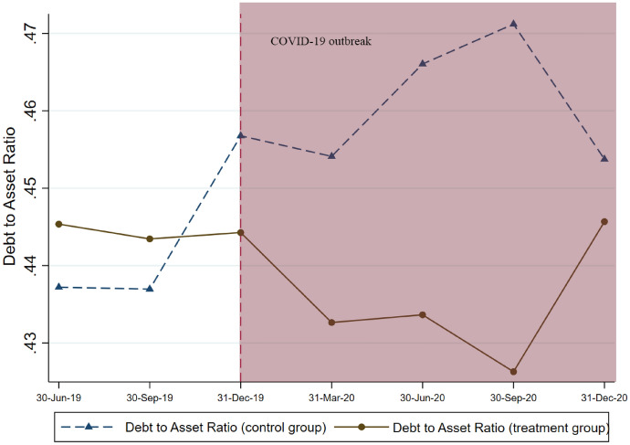 How Does Firm ESG Performance Impact Financial Constraints? An Experimental Exploration of the COVID-19 Pandemic.