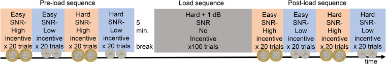 Previous Mental Load and Incentives Influence Anticipatory Arousal as Indexed by the Baseline Pupil Diameter in a Speech-in-Noise Task.