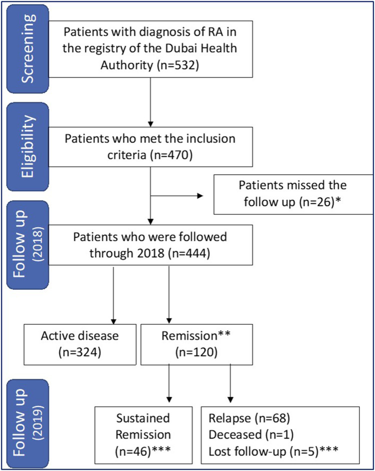 Prevalence and Predictors of Remission and Sustained Remission in Patients with Rheumatoid Arthritis from the United Arab Emirates: A Two-Year Prospective Study.