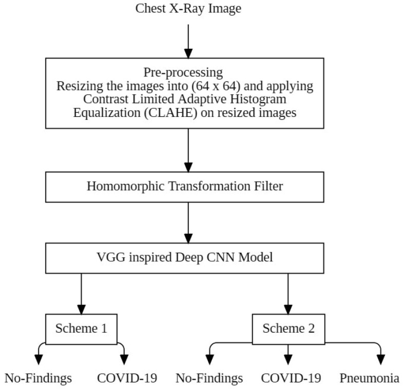 COVID-19 detection on chest X-ray images using Homomorphic Transformation and VGG inspired deep convolutional neural network