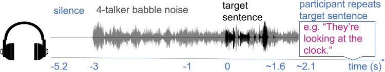 Previous Mental Load and Incentives Influence Anticipatory Arousal as Indexed by the Baseline Pupil Diameter in a Speech-in-Noise Task.