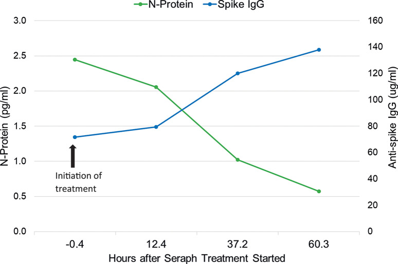 First-Time Use of the Seraph<sup>®</sup> 100 Microbind<sup>®</sup> Affinity Blood Filter in an Adolescent Patient with Severe COVID-19 Disease: A Case Report.