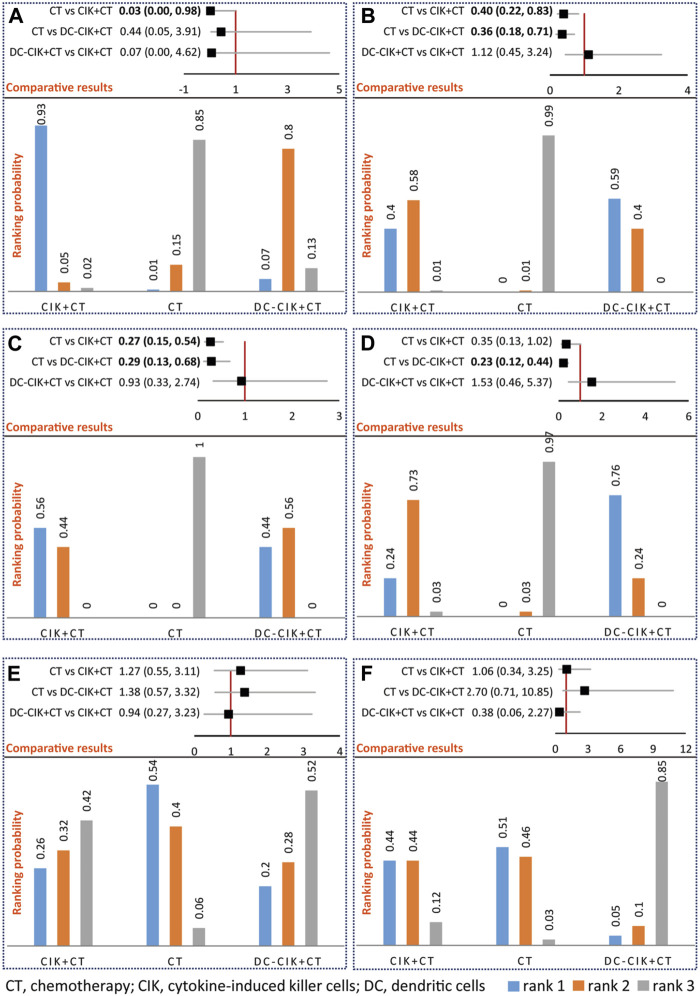 Cytokine-induced killer cell treatment is superior to chemotherapy alone in esophageal cancer.