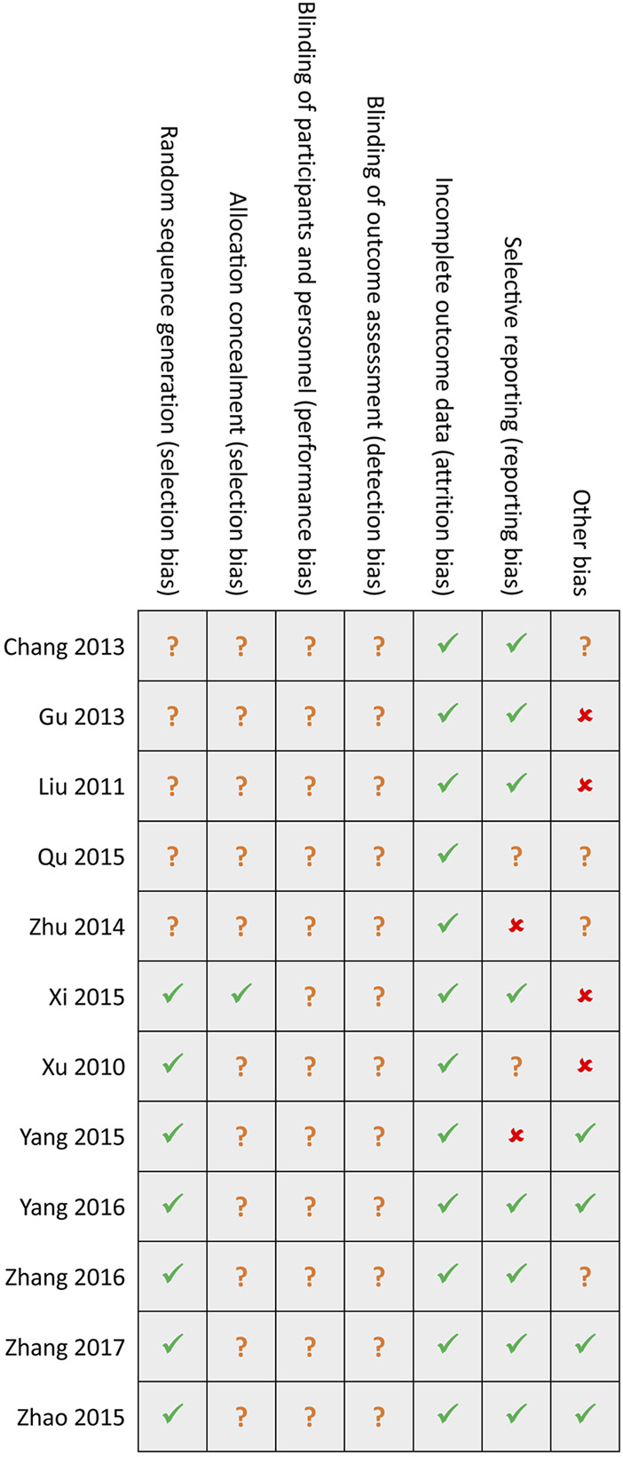 Cytokine-induced killer cell treatment is superior to chemotherapy alone in esophageal cancer.