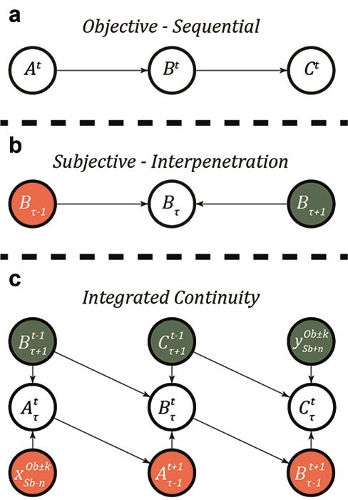 Time-consciousness in computational phenomenology: a temporal analysis of active inference.