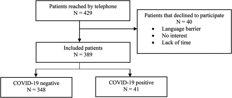 COVID-19 Incidence and Disease Course Among Patients at an Allergy Department.