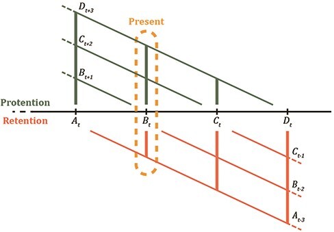 Time-consciousness in computational phenomenology: a temporal analysis of active inference.