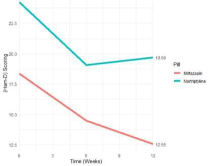 Comparison of the potency of nortriptyline and mirtazapine on gastrointestinal symptoms, the level of anxiety and depression in patients with functional dyspepsia.