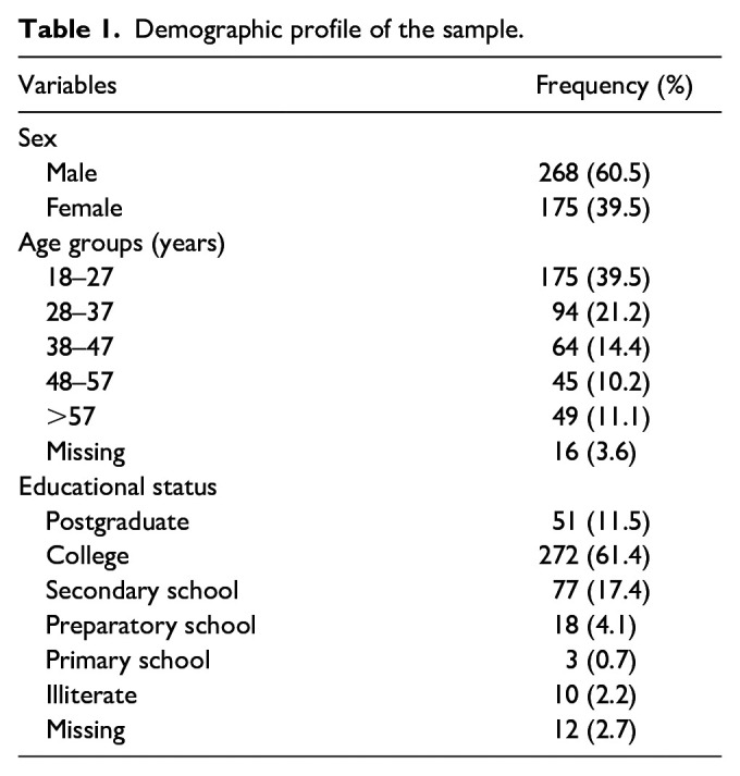 Evaluation of patients' knowledge about their medications: A cross-sectional study in Qassim region, Saudi Arabia.