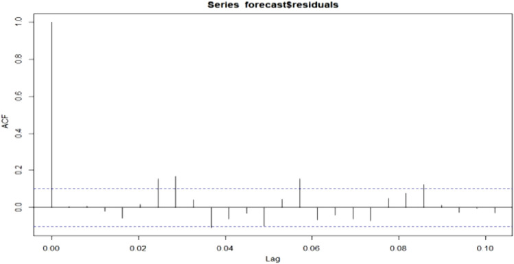 Data analytics and knowledge management approach for COVID-19 prediction and control.