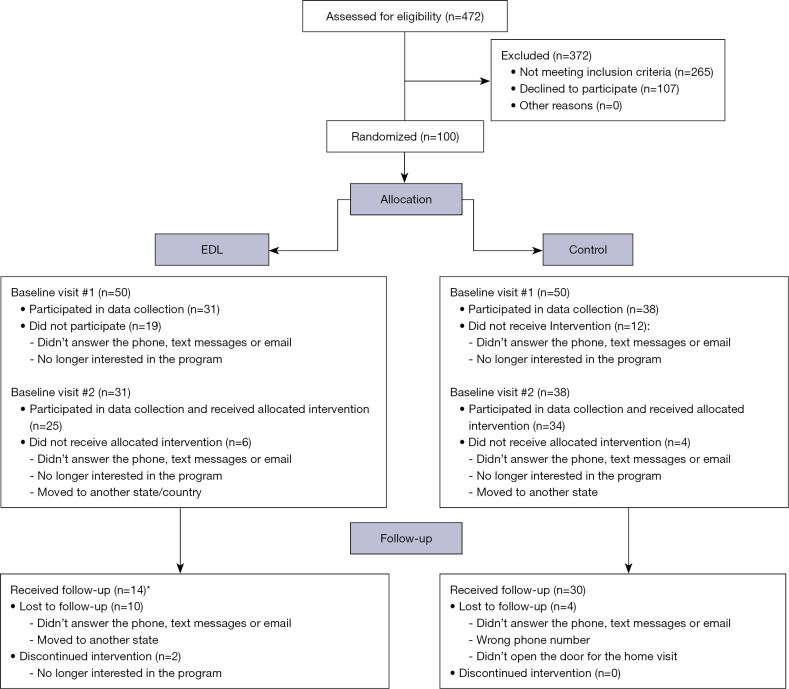 Engage, Develop, Learn: a pilot randomized clinical trial to test if a mobile application can enhance home support for early cognitive development among children living in poverty.