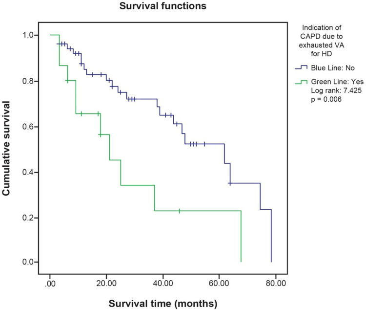 Survival Rates in Elderly Patients on Continuous Ambulatory Peritoneal Dialysis.