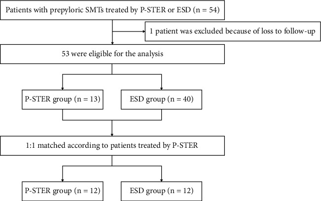 Comparison between Submucosal Tunneling Endoscopic Resection and Endoscopic Submucosal Dissection for Prepyloric Submucosal Tumors: A Case-Matched Controlled Study.