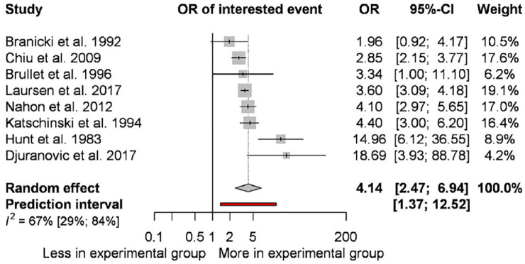 At admission hemodynamic instability is associated with increased mortality and rebleeding rate in acute gastrointestinal bleeding: a systematic review and meta-analysis.