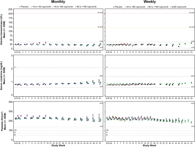 Integrated Assessment of Phase 2 Data on GalNAc<sub>3</sub>-Conjugated 2'-<i>O</i>-Methoxyethyl-Modified Antisense Oligonucleotides.