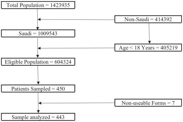 Evaluation of patients' knowledge about their medications: A cross-sectional study in Qassim region, Saudi Arabia.