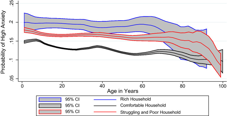 COVID-19 and its impact on mental health as a function of gender, age, and income.