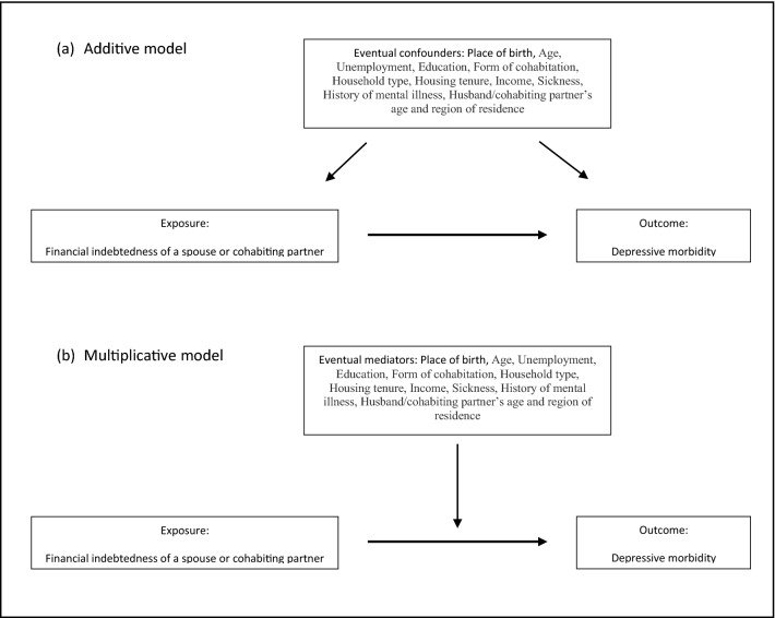 Debt Problem of One Partner and Depressive Morbidity in the Other: A 2-Year Follow-up Register Study of Different-Sex Couples in Sweden.