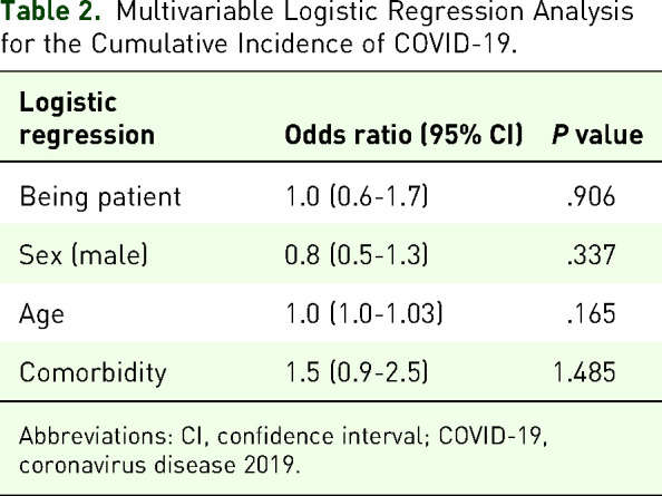 COVID-19 Incidence and Disease Course Among Patients at an Allergy Department.