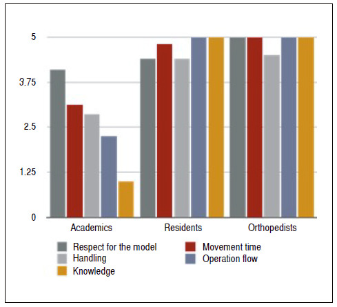 DEVELOPMENT OF ORTHOPEDIC SIMULATOR TO PRACTICE CLOSED REDUCTION OF PEDIATRIC FRACTURES OF THE MIDDLE THIRD OF FOREARM.