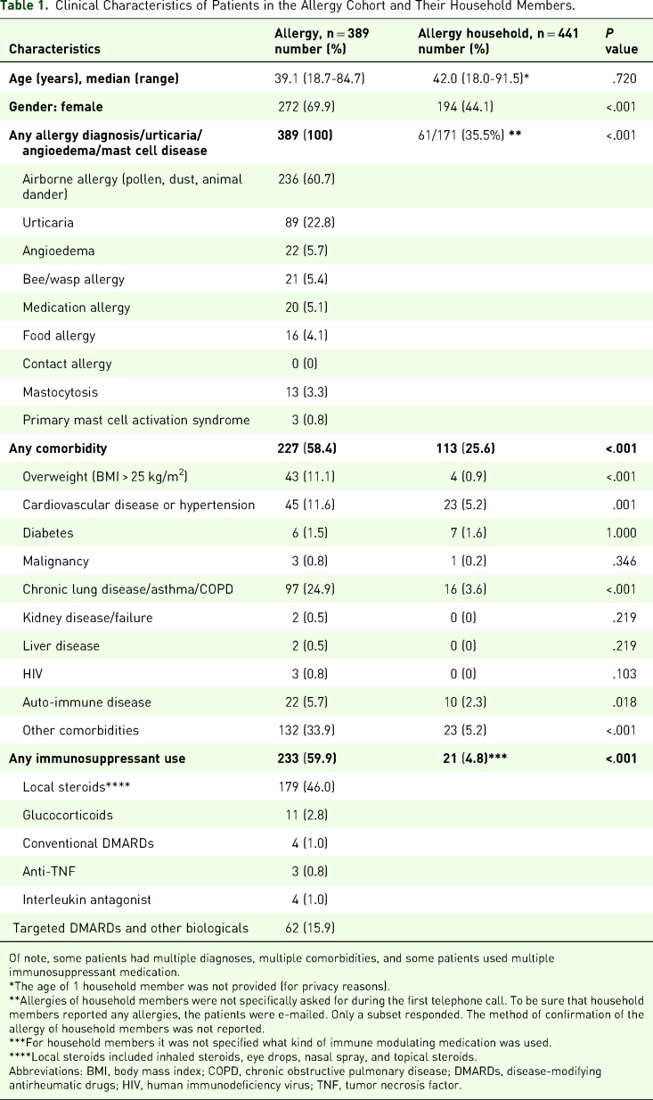 COVID-19 Incidence and Disease Course Among Patients at an Allergy Department.